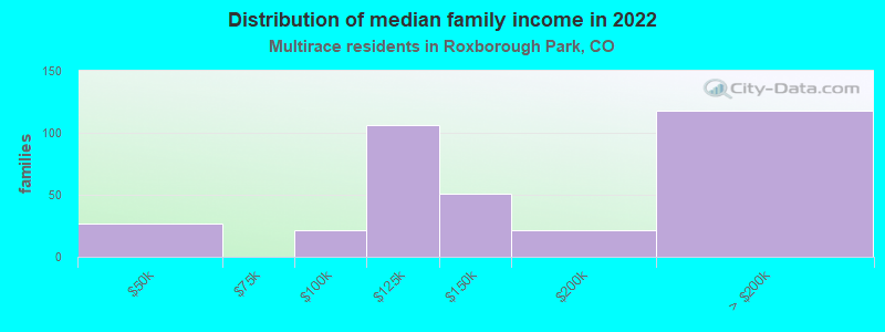 Distribution of median family income in 2022