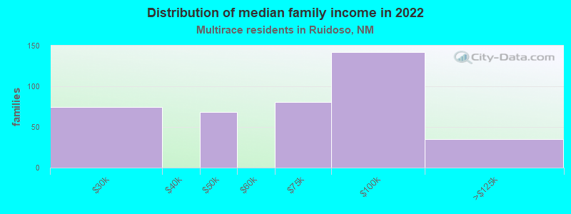 Distribution of median family income in 2022