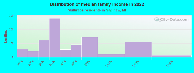 Distribution of median family income in 2022