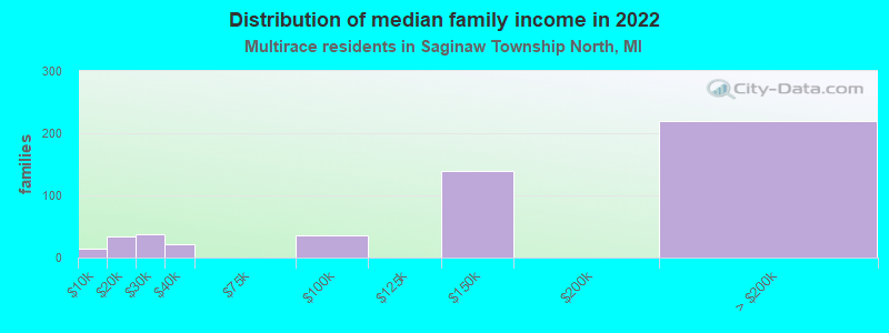 Distribution of median family income in 2022