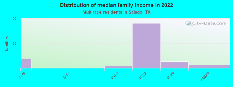 Distribution of median family income in 2022