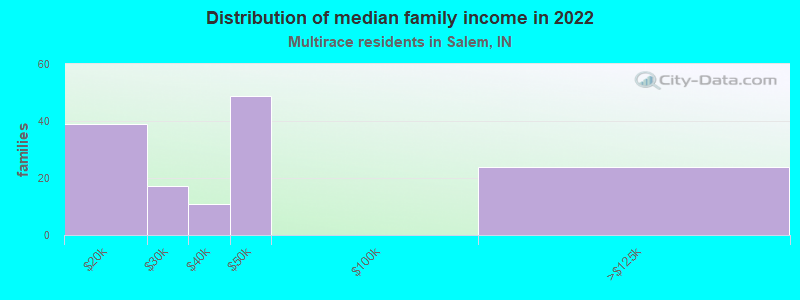 Distribution of median family income in 2022