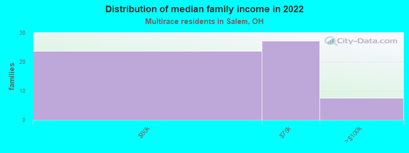 Distribution of median family income in 2022