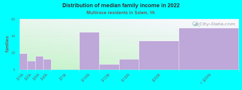 Distribution of median family income in 2022