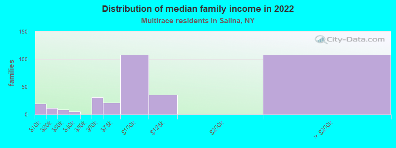 Distribution of median family income in 2022