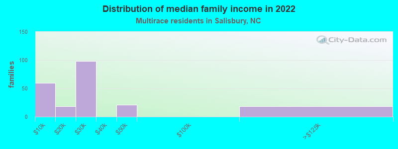 Distribution of median family income in 2022