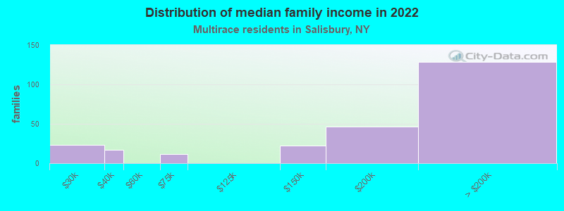 Distribution of median family income in 2022