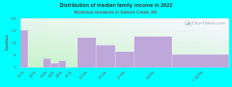 Distribution of median family income in 2022