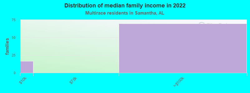 Distribution of median family income in 2022