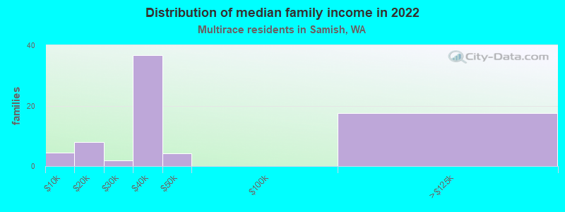 Distribution of median family income in 2022