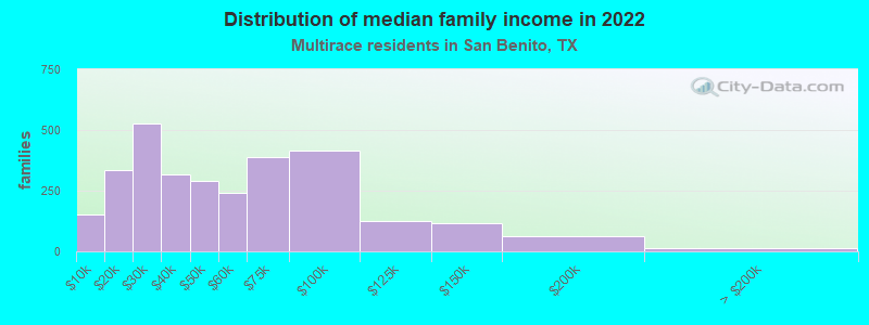 Distribution of median family income in 2022