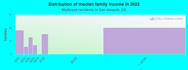 Distribution of median family income in 2022