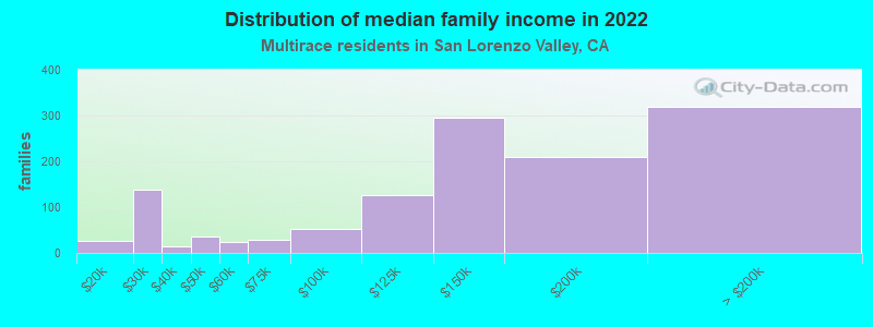 Distribution of median family income in 2022