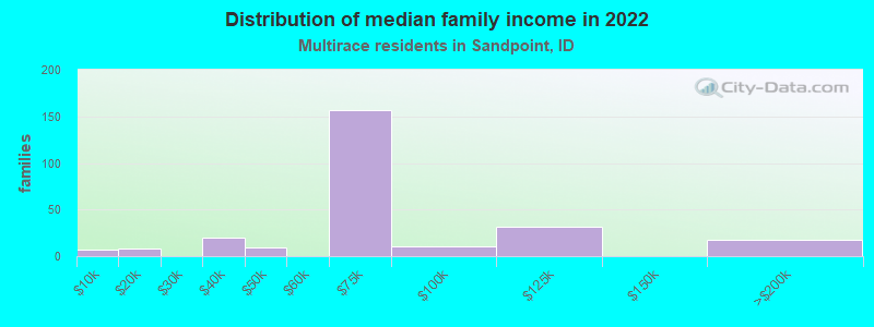 Distribution of median family income in 2022