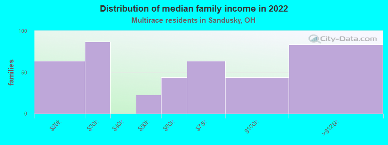 Distribution of median family income in 2022