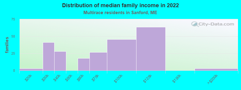 Distribution of median family income in 2022