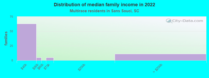 Distribution of median family income in 2022