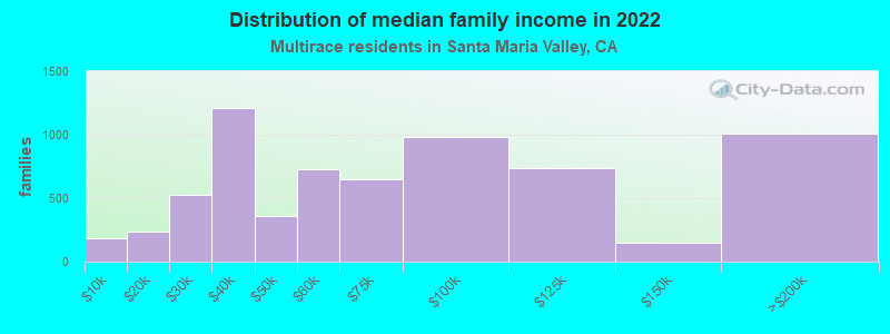 Distribution of median family income in 2022