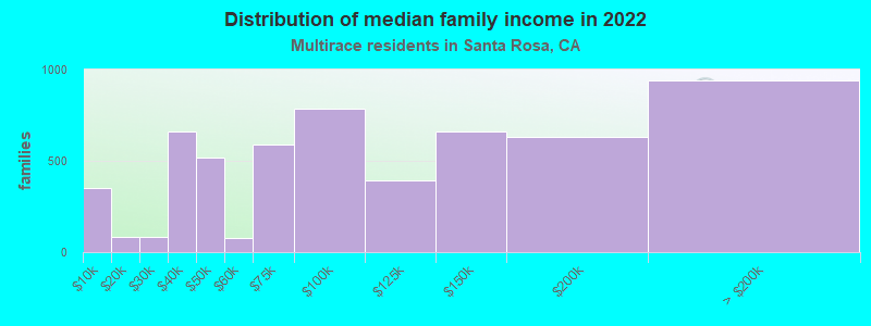 Distribution of median family income in 2022