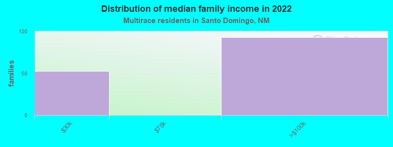 Distribution of median family income in 2022