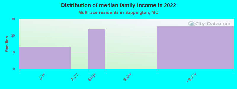 Distribution of median family income in 2022