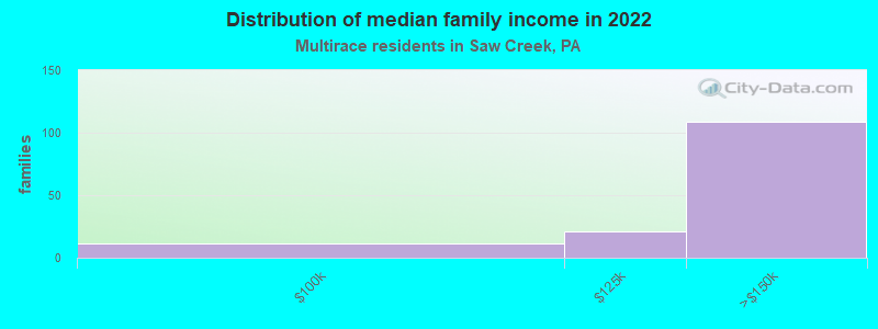 Distribution of median family income in 2022