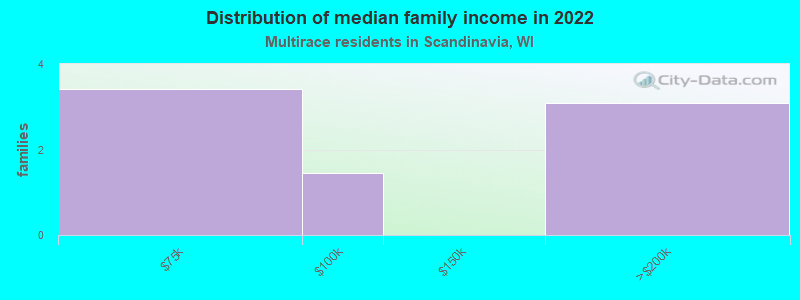 Distribution of median family income in 2022