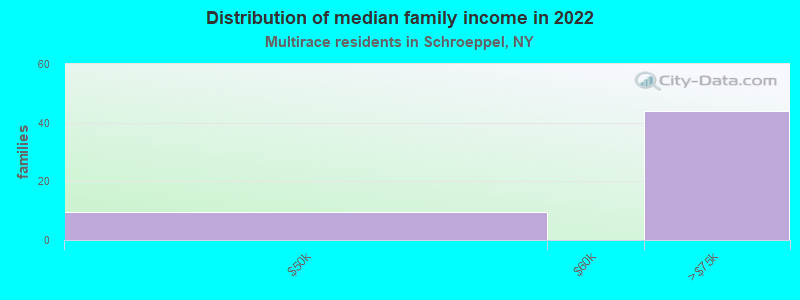 Distribution of median family income in 2022