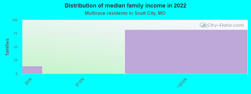 Distribution of median family income in 2022