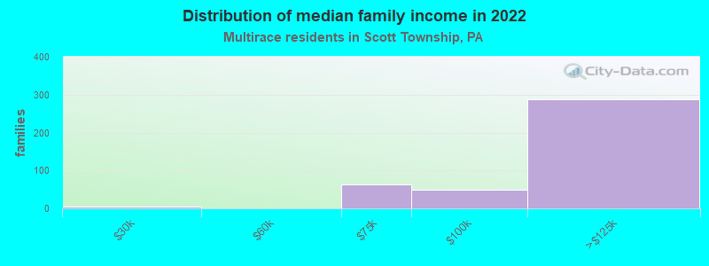 Distribution of median family income in 2022