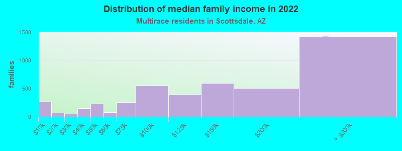 Distribution of median family income in 2022