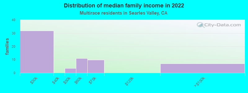 Distribution of median family income in 2022