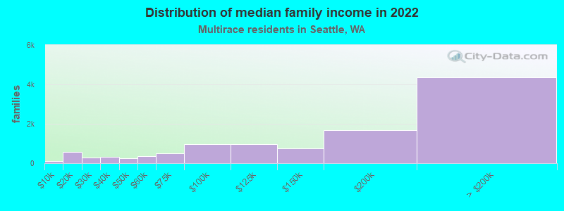 Distribution of median family income in 2022