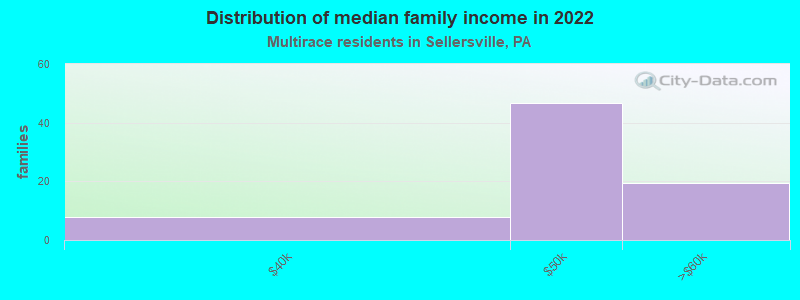 Distribution of median family income in 2022