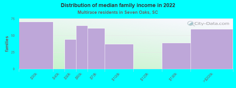 Distribution of median family income in 2022