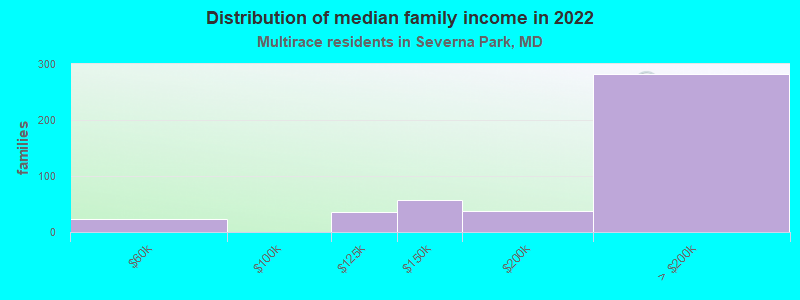 Distribution of median family income in 2022