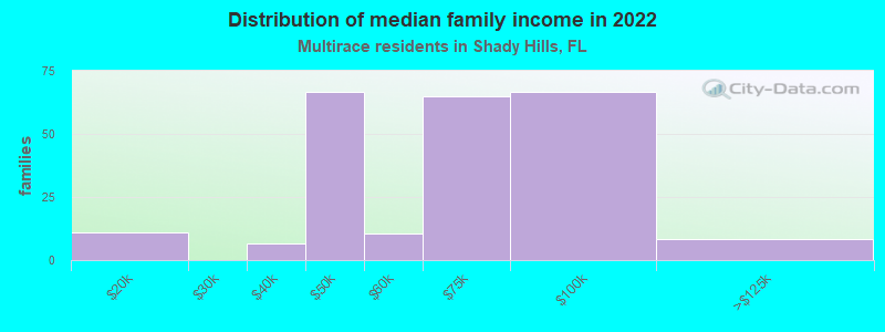 Distribution of median family income in 2022