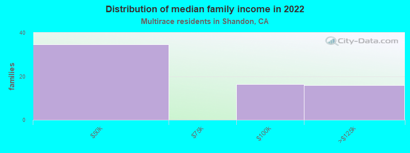 Distribution of median family income in 2022