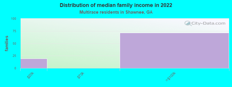 Distribution of median family income in 2022