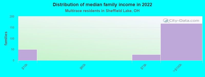 Distribution of median family income in 2022