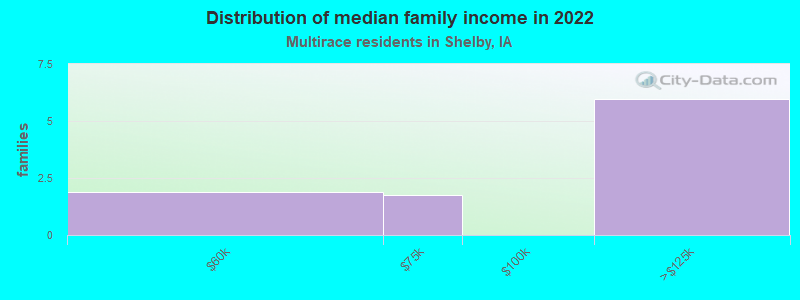 Distribution of median family income in 2022