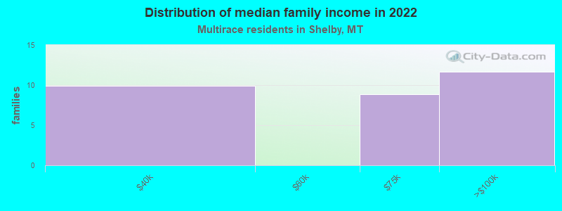 Distribution of median family income in 2022