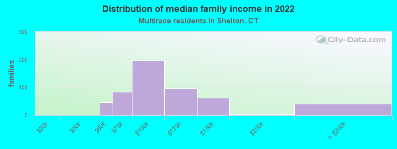 Distribution of median family income in 2022