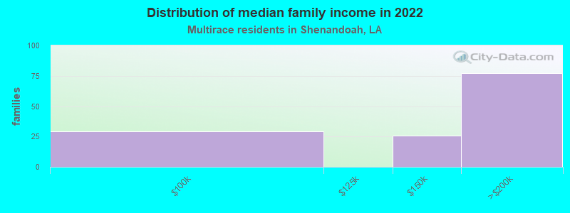 Distribution of median family income in 2022