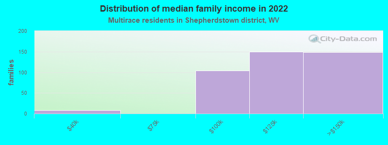 Distribution of median family income in 2022