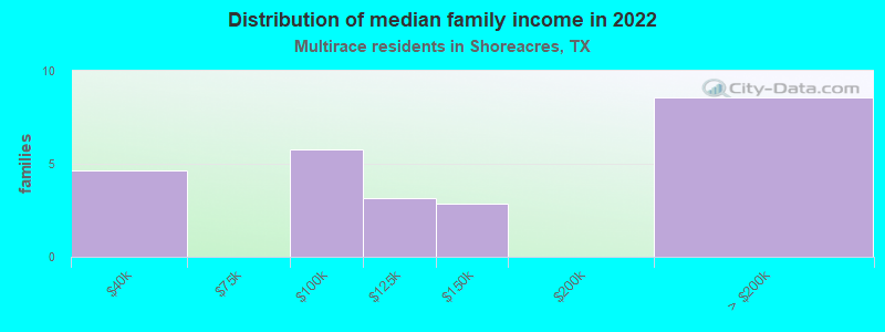 Distribution of median family income in 2022