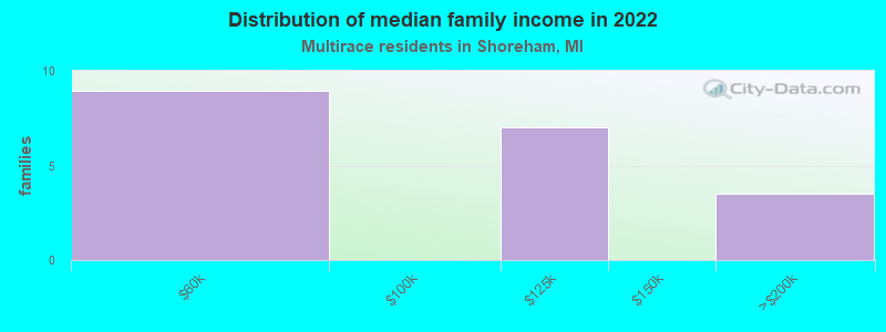 Distribution of median family income in 2022