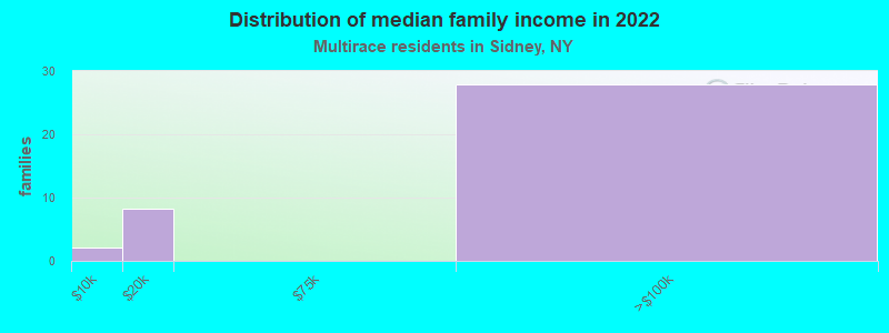 Distribution of median family income in 2022