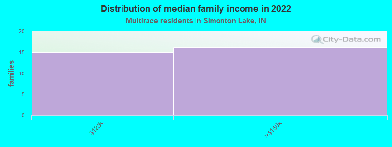 Distribution of median family income in 2022