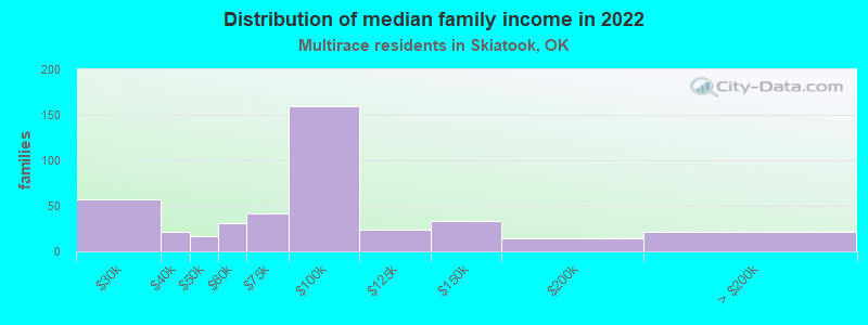 Distribution of median family income in 2022